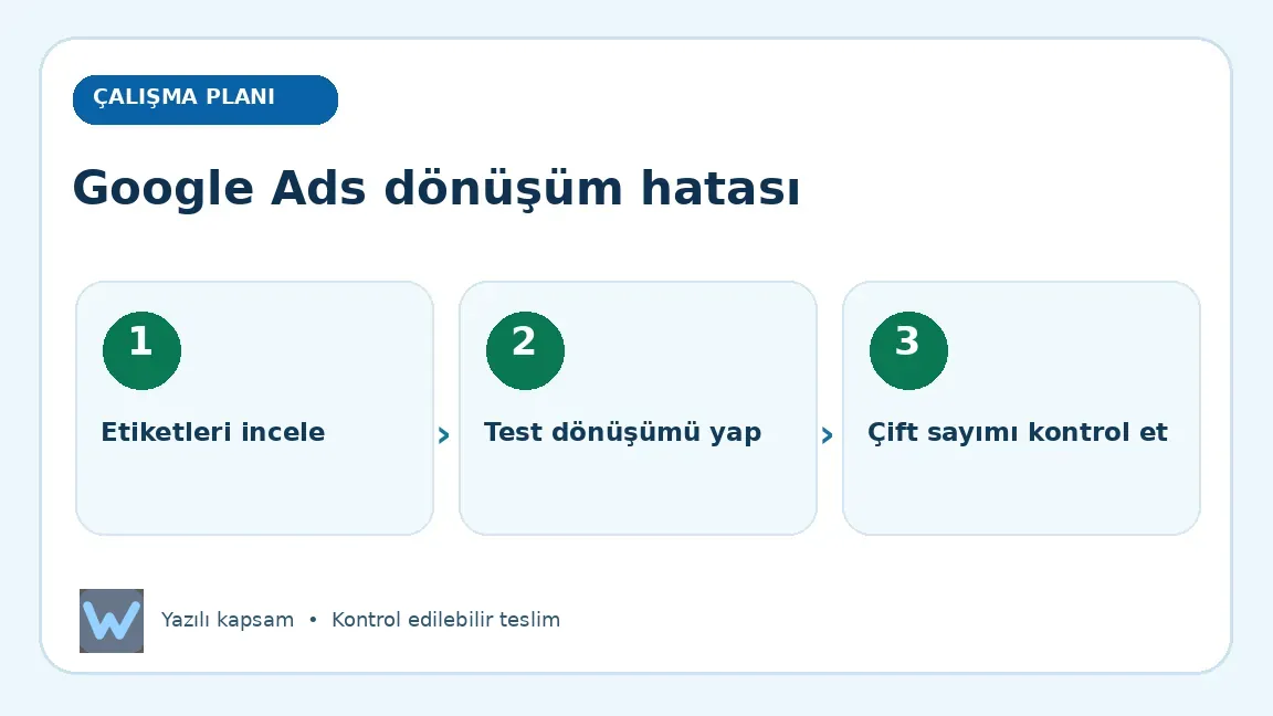 Google Ads dönüşüm hatası: Etiketleri incele, Test dönüşümü yap, Çift sayımı kontrol et aşamalarını açıklayan görsel