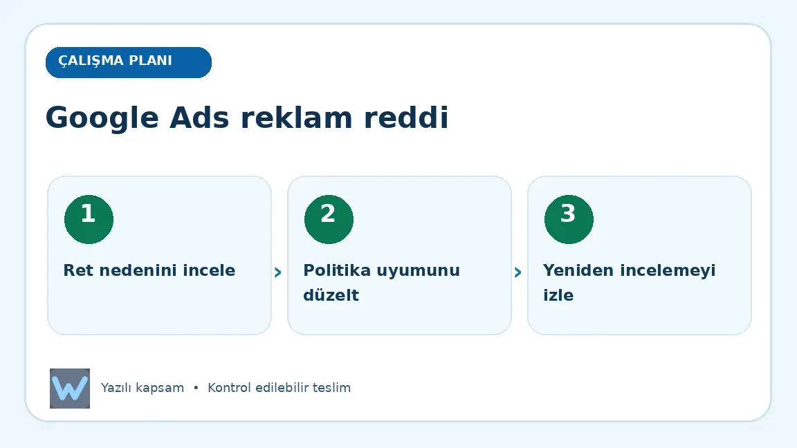 Google Ads reklam reddi: Ret nedenini incele, Politika uyumunu düzelt, Yeniden incelemeyi izle aşamalarını açıklayan görsel