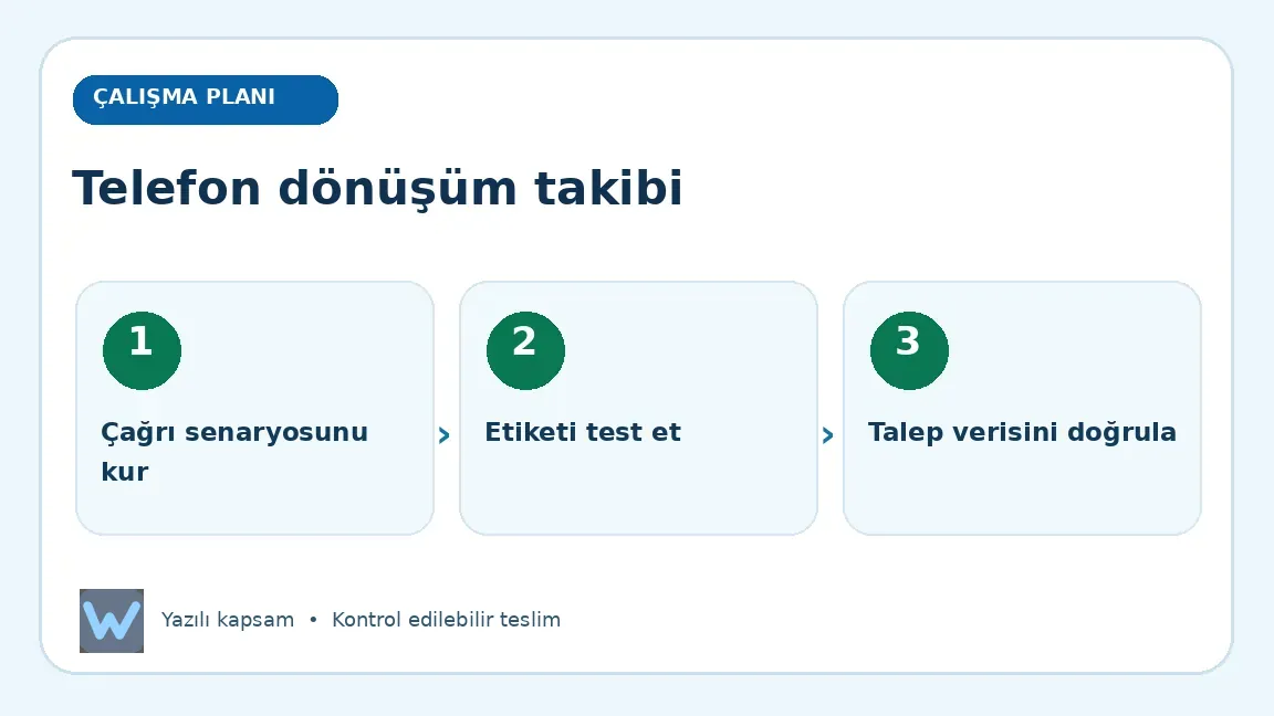 Telefon dönüşüm takibi: Çağrı senaryosunu kur, Etiketi test et, Talep verisini doğrula aşamalarını açıklayan görsel