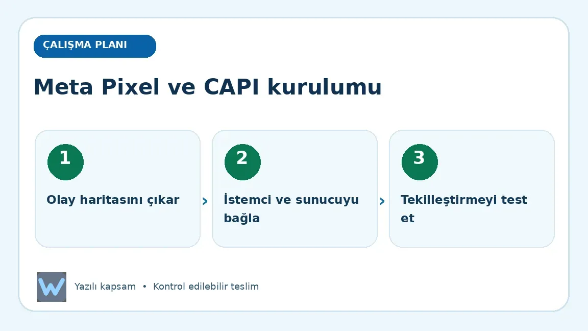 Meta Pixel ve CAPI kurulumu: Olay haritasını çıkar, İstemci ve sunucuyu bağla, Tekilleştirmeyi test et aşamalarını açıklayan görsel