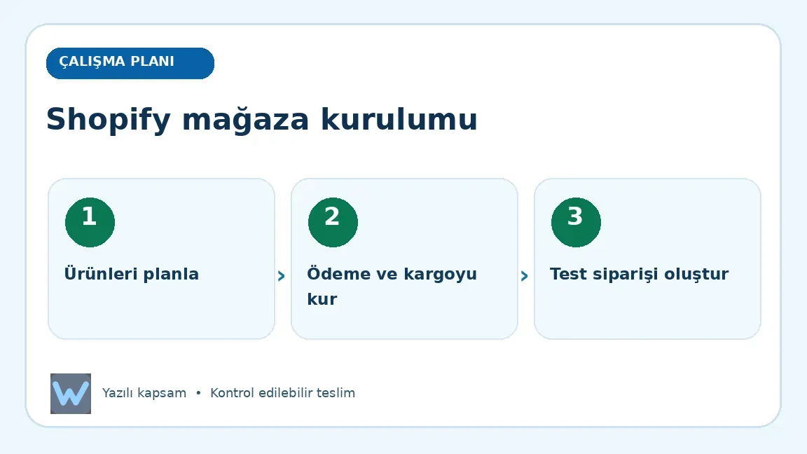 Shopify mağaza kurulumu: Ürünleri planla, Ödeme ve kargoyu kur, Test siparişi oluştur aşamalarını açıklayan görsel