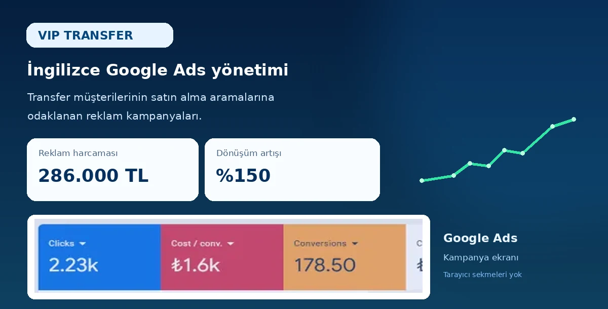 VIP Transfer Google Ads kampanya ekranından temizlenmiş kesit ve 286.000 TL reklam harcaması